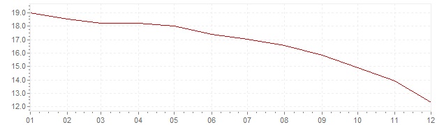 Gráfico – inflação na México em 1999 (IPC)
