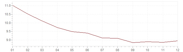 Gráfico – inflação na México em 2000 (IPC)