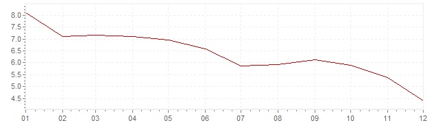 Grafiek - inflatie Mexico 2001 (CPI)