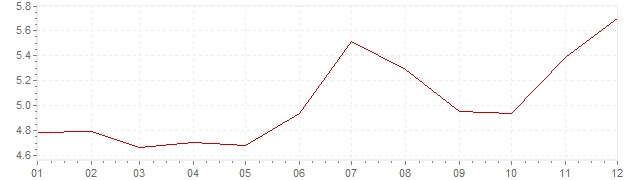 Grafiek - inflatie Mexico 2002 (CPI)