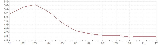 Grafiek - inflatie Mexico 2003 (CPI)