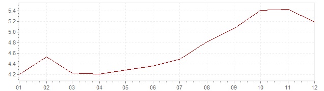 Grafiek - inflatie Mexico 2004 (CPI)