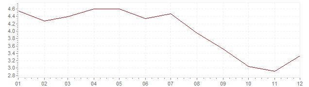 Grafiek - inflatie Mexico 2005 (CPI)
