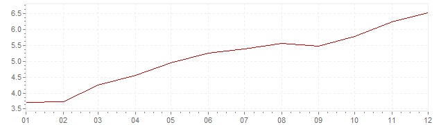 Grafiek - inflatie Mexico 2008 (CPI)