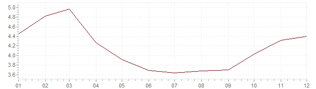 Grafiek - inflatie Mexico 2010 (CPI)