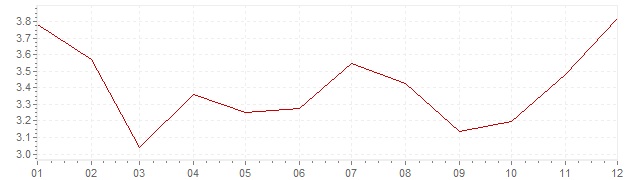 Grafiek - inflatie Mexico 2011 (CPI)