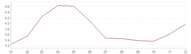 Grafiek - inflatie Mexico 2013 (CPI)