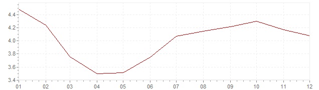 Grafiek - inflatie Mexico 2014 (CPI)