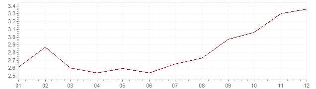 Grafiek - inflatie Mexico 2016 (CPI)