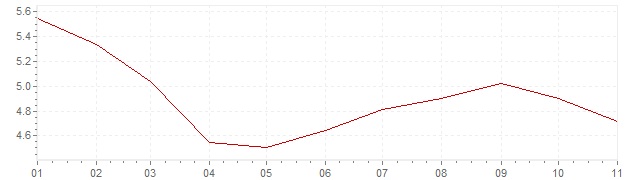 Gráfico – inflação na México em 2018 (IPC)