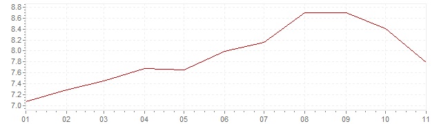 Grafiek - inflatie Mexico 2022 (CPI)