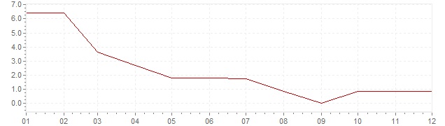 Graphik - Inflation Norvège 1959 (IPC)