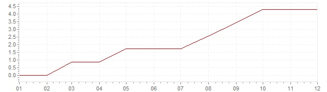 Gráfico - inflación de Noruega en 1961 (IPC)