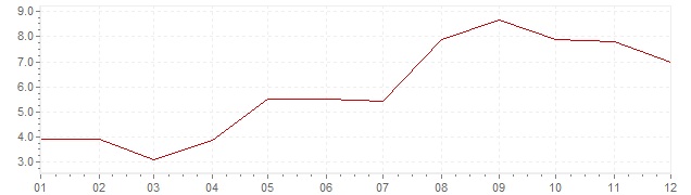 Grafico - inflazione Norvegia 1964 (CPI)