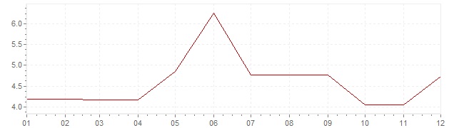 Grafico - inflazione Norvegia 1967 (CPI)