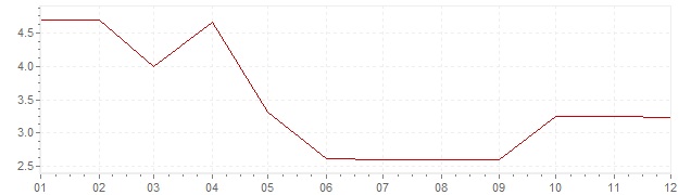 Grafiek - inflatie Noorwegen 1968 (CPI)