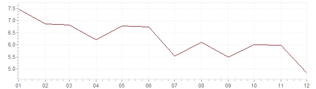 Grafico - inflazione Norvegia 1971 (CPI)