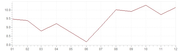 Grafico - inflazione Norvegia 1974 (CPI)