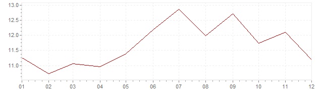 Graphik - Inflation Norwegen 1975 (VPI)