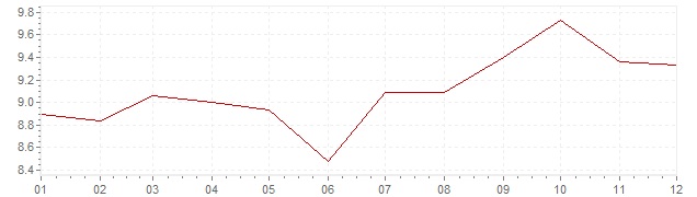 Gráfico – inflação na Noruega em 1977 (IPC)