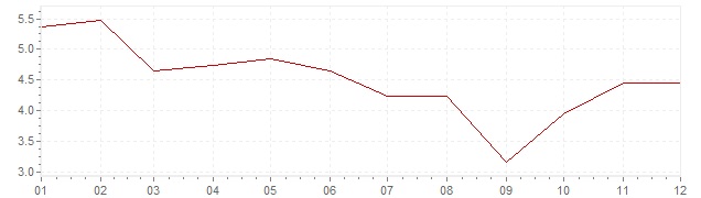 Grafico - inflazione Norvegia 1979 (CPI)