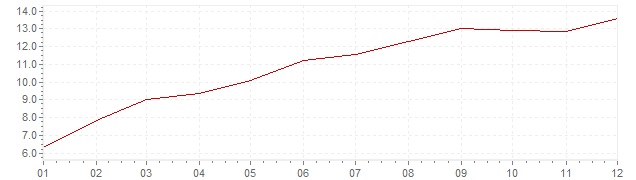 Graphik - Inflation Norvège 1980 (IPC)