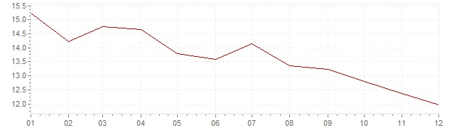 Grafico - inflazione Norvegia 1981 (CPI)