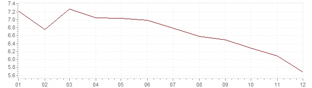 Grafico - inflazione Norvegia 1988 (CPI)