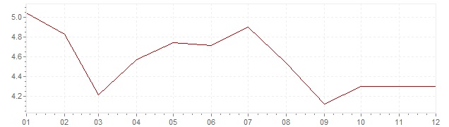 Grafico - inflazione Norvegia 1989 (CPI)