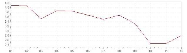 Grafiek - inflatie Noorwegen 1991 (CPI)