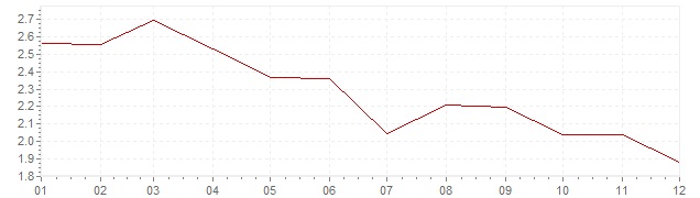 Grafico - inflazione Norvegia 1993 (CPI)