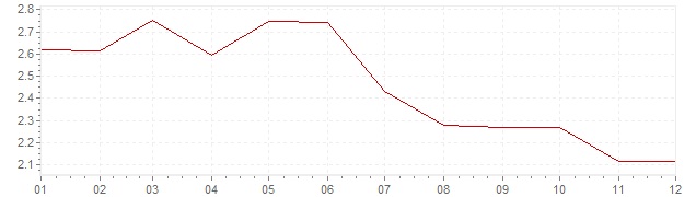 Grafiek - inflatie Noorwegen 1995 (CPI)