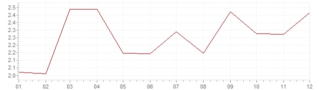 Grafico - inflazione Norvegia 1998 (CPI)