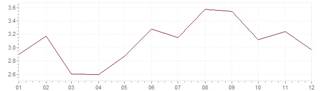 Grafiek - inflatie Noorwegen 2000 (CPI)
