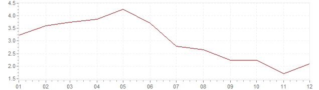 Grafico - inflazione Norvegia 2001 (CPI)