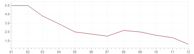 Grafico - inflazione Norvegia 2003 (CPI)