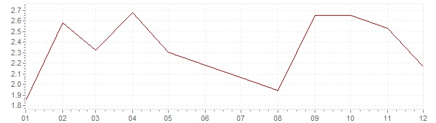 Grafico - inflazione Norvegia 2006 (CPI)