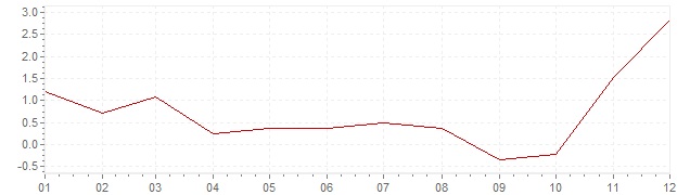 Gráfico – inflação na Noruega em 2007 (IPC)