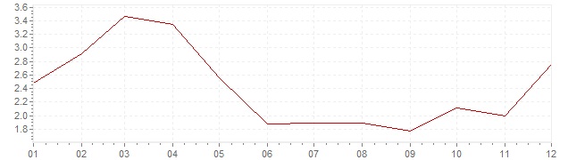Graphik - Inflation Norvège 2010 (IPC)