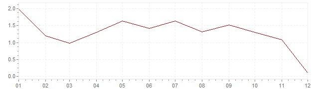 Grafiek - inflatie Noorwegen 2011 (CPI)