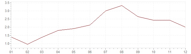 Grafico - inflazione Norvegia 2013 (CPI)