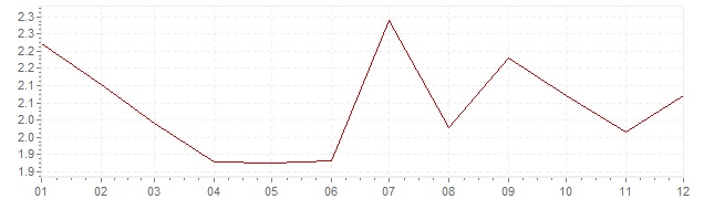 Grafico - inflazione Norvegia 2014 (CPI)