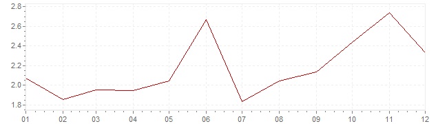 Grafiek - inflatie Noorwegen 2015 (CPI)