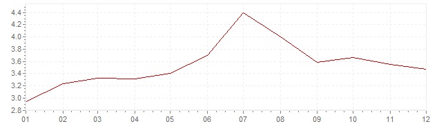 Grafico - inflazione Norvegia 2016 (CPI)