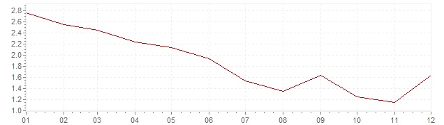 Grafico - inflazione Norvegia 2017 (CPI)