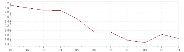 Grafiek - inflatie Noorwegen 2019 (CPI)