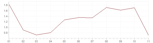 Grafico - inflazione Norvegia 2020 (CPI)