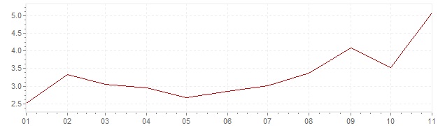 Grafico - inflazione Norvegia 2021 (CPI)