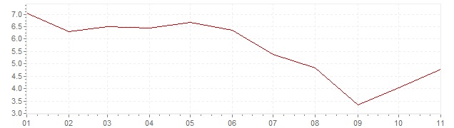 Grafico - inflazione Norvegia 2023 (CPI)