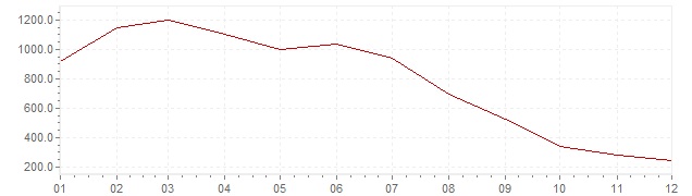 Grafico - inflazione Polonia 1990 (CPI)